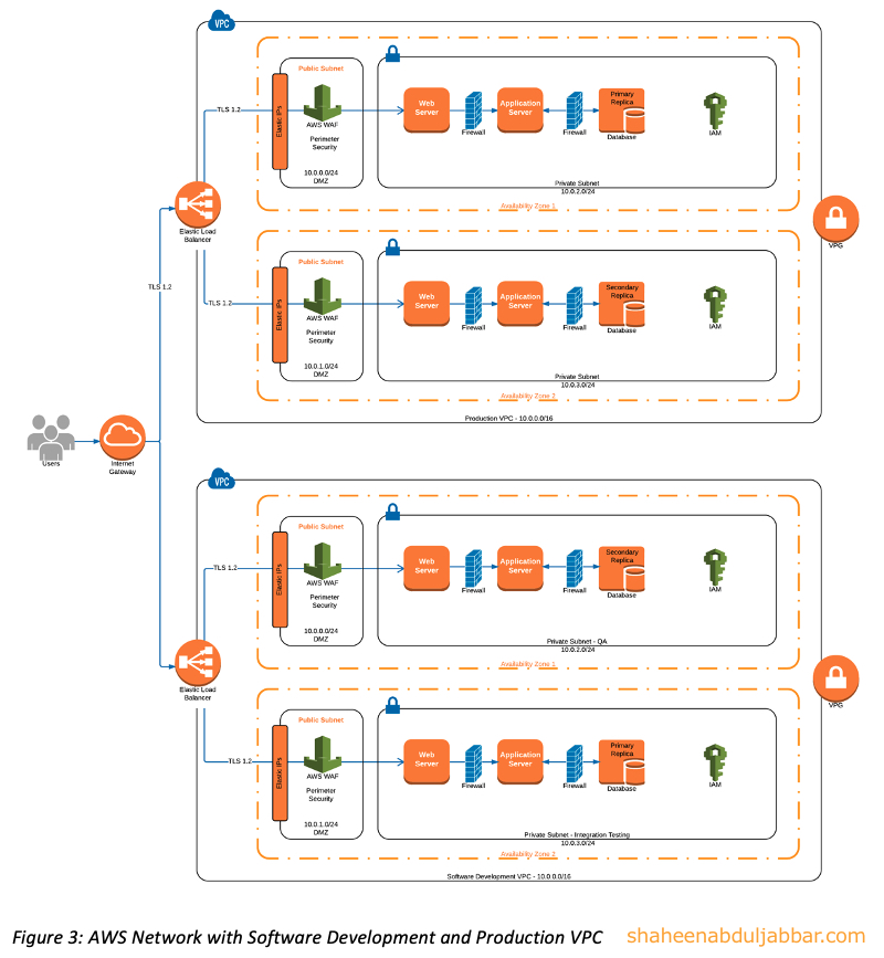 AWS Network with Software development and Production VPC