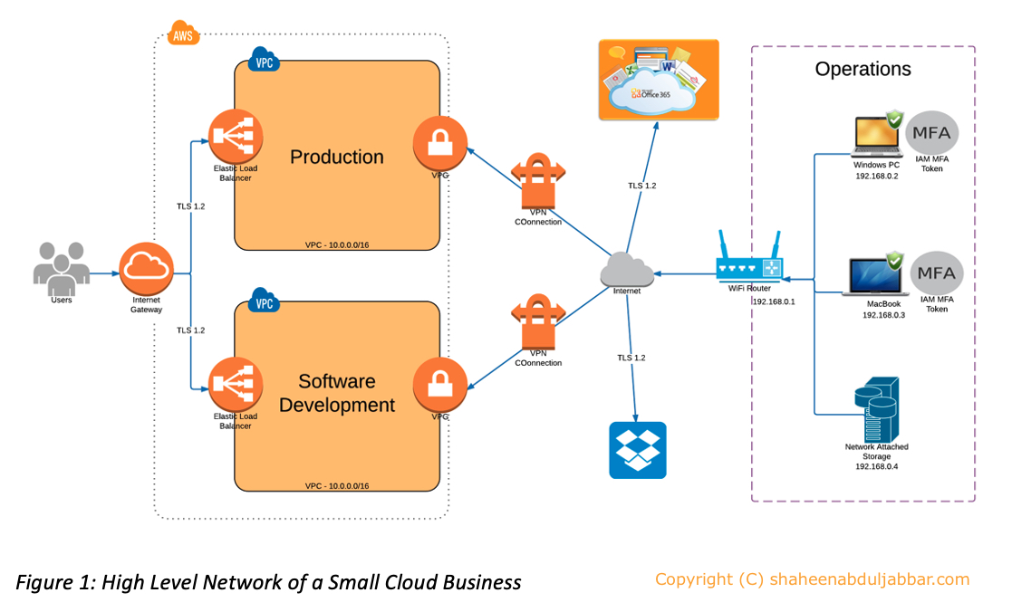 High Level Network of a Small Business