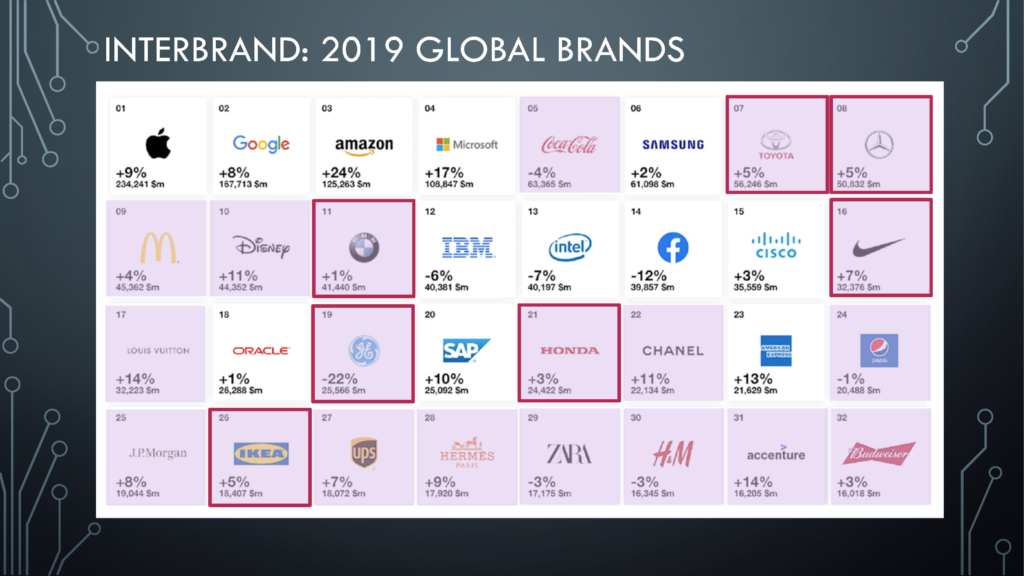 Interbrand 2019 Global Brands