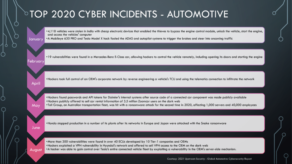 Attack Vectors in Auto